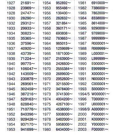 Rolex Submariner Series Chart