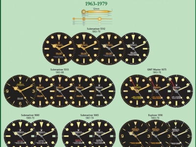 Rolex vintages and antique differents type of hands